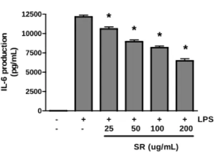 Fig.  3.  Effect  of  SR  on  IL-6  production  in  Raw  264.7  cells  treated  with  LPS