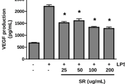 Fig.  9.  Effect  of  SR  on  VEGF  production  in  Raw  264.7  cells  treated  with  LPS