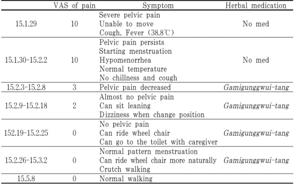 Table 1. Changes of Symptoms