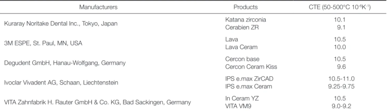 Table 1.  CTE of zirconia core materials and their veneering ceramics