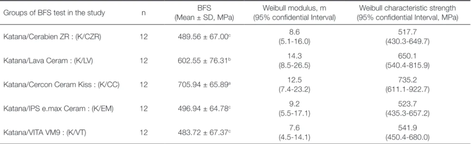 Table 4.  Mean values and statistical analysis of biaxial flexural strength and Weibull analysis
