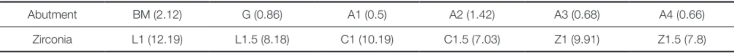 Table 1.  Translucency parameter (TP) values of six abutment and six zirconia specimens