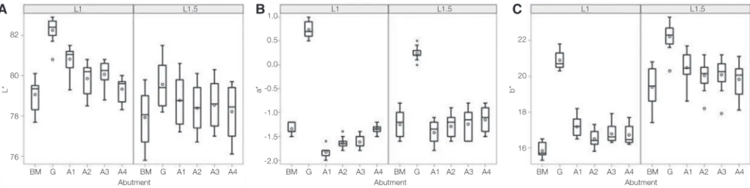 Fig. 1.  Mean L*a*b* values of Lava (L) zirconia specimens on different shades of abutment specimens