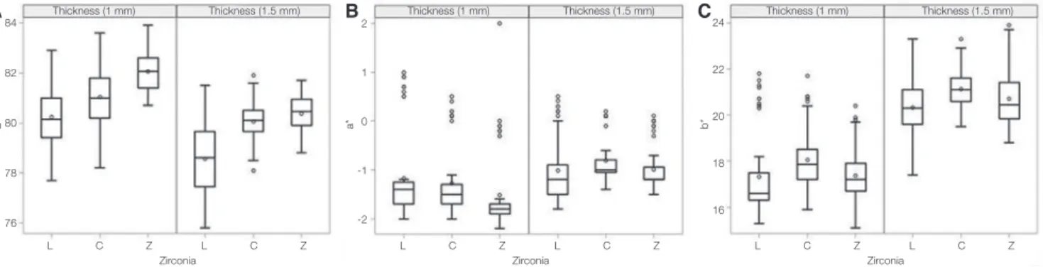 Fig. 5.  ∆E values of zirconia specimens (1 mm thickness)  between A2 resin and other shades of abutment 