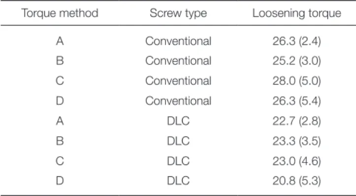 Table 1.  Mean values (Ncm) and standard deviations for  the loosening torque in regard to tightening technique  used and screw coating