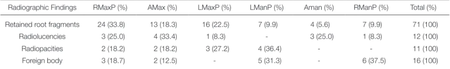 Table 3.  Distribution of retained root fragments, radiolucencies, radiopacities 