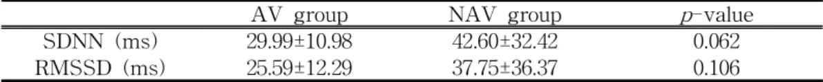 Table 3. Comparison of Age