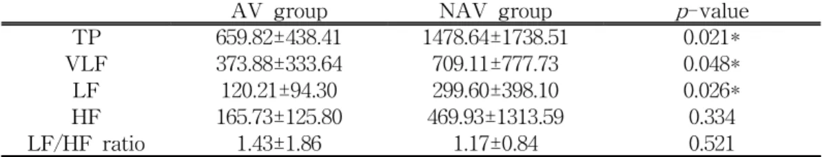 Table 5. Comparison of TP, VLF, LF, HF, LF/HF ratio between Atrophic Vaginitis Group (AV Group) and Non-atrophic Vaginitis Group (NAV Group)