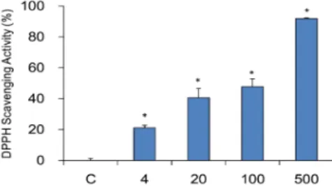 Figure  4.  Nitrite  radical  scavenging  capability  at  pH  3.0.  C: 