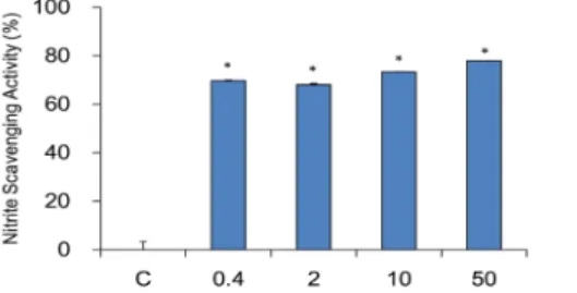 Figure  5.  Nitrite  radical  scavenging  capability  at  pH  6.0.  C: 