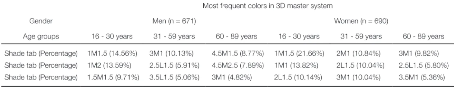 Table 2 summarizes the most frequent colors revealed  by an analysis of  the data for the total sample and for the  three age groups in both genders