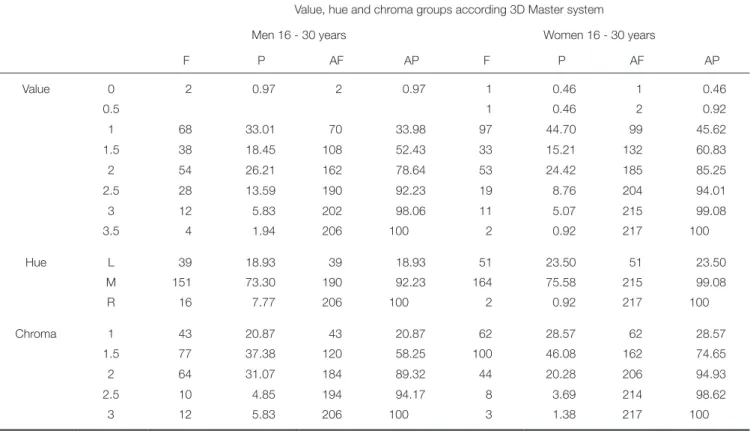Table 4.  Distribution of value, hue and chroma groups according 3D Master system, in middle-aged group participants Value, hue and chroma groups according 3D master system