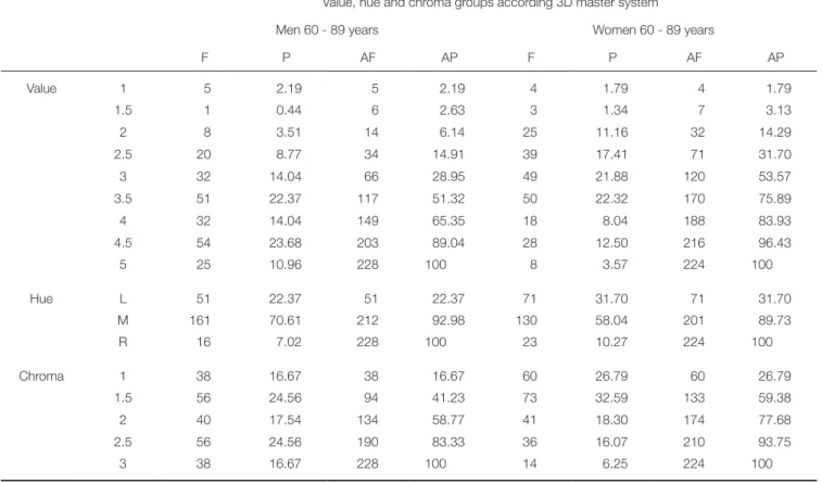 Table 5.  Distribution of value, hue and chroma groups according 3D Master system, in elderly group participants Value, hue and chroma groups according 3D master system
