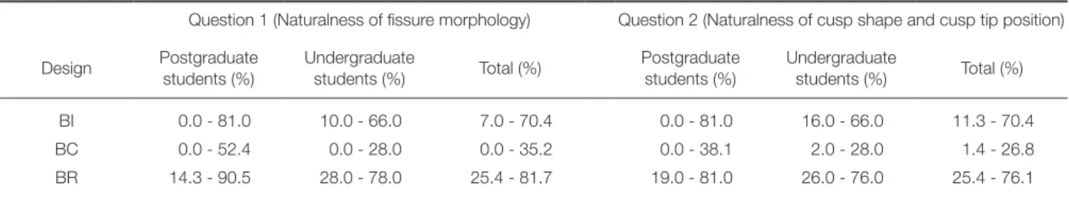 Table 3.  The results of assessment of occlusal morphology