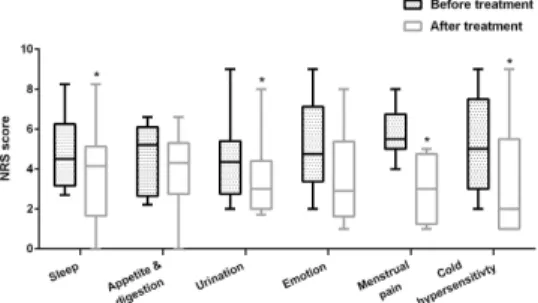 Fig. 1. NRS score of leukorrhea before and after KMST.