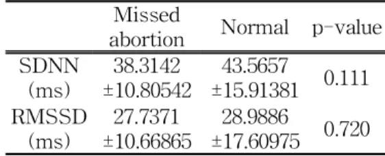Table 2. The Comparison of SDNN, RMSSD between Missed Abortion Group and Normal Group