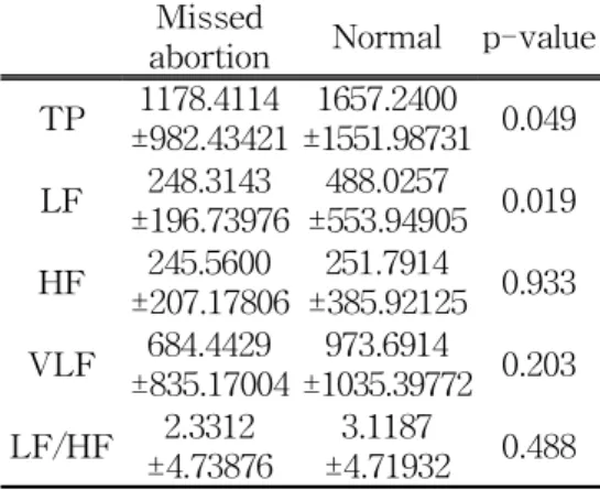 Table 3. The Comparison with TP, LF, HF, VLF, and LF/HF Ratio between Missed Abortion Group and Normal Group