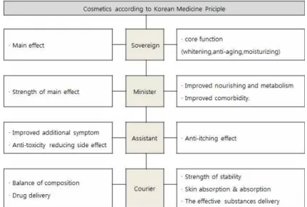 Fig. 1. Example of cosmetics according to Korean medicine principle.