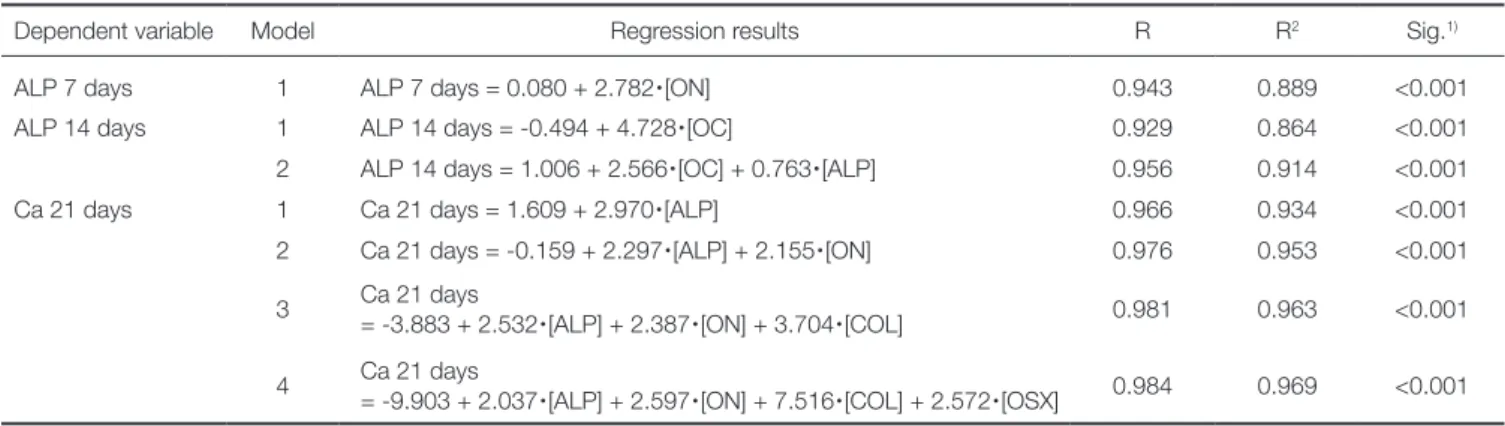 Fig. 6.  The scatter-plot of correlation results between the expressed genes determined as greatest influential factors for  osteoblastic differentiation and relevant assays