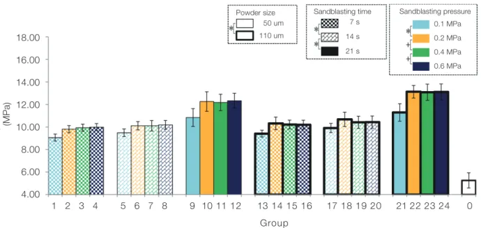 Fig. 5.  Shear bond strength of bilayered structures of Y-TZP zirconia core with veneer indirect composite resin after  polishing (Group 0) or after different types of sandblasting