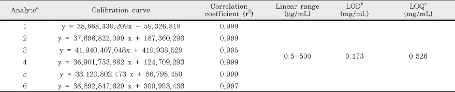 Table  1.  Calibration  curves,  LOD  and  LOQ  for  the  elentheroside  E  standards