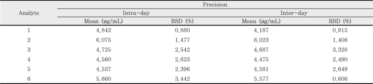 Table  2.  Intra-day  and  Inter-day  variation  of  eleutheroside  E  in  E.senticosus