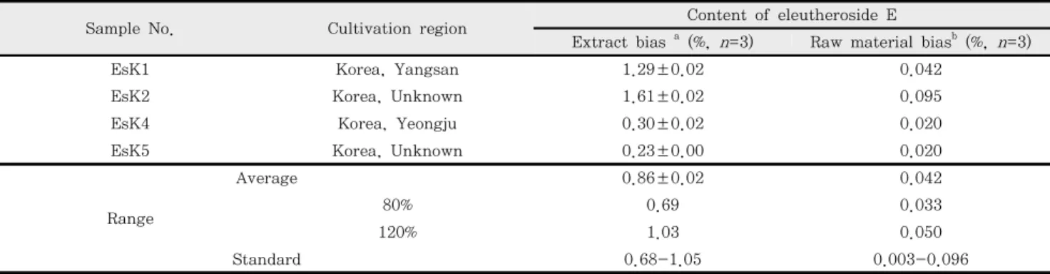 Table  6.  Contents  of  eleutheroside  E  among  4  kinds  of  Korean  E.  sessiliflorus