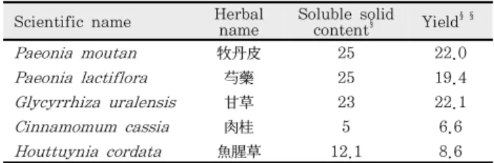 Table  1.  Soluble  solid  contents  and  extracted  yields  of  medicinal  herbs