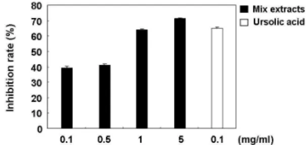 Figure  2.  Effect  of  mixed  medicinal  herbal  extracts  on  collagenase  activities