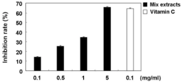 Figure  4.  Effect  of  mixed  medicinal  herbal  extracts  on  tyrosinase  activities