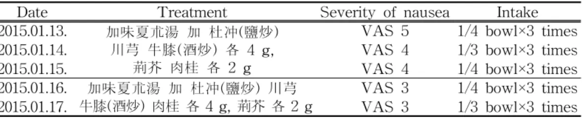 Table 2. The Progression of Condition and Treatment