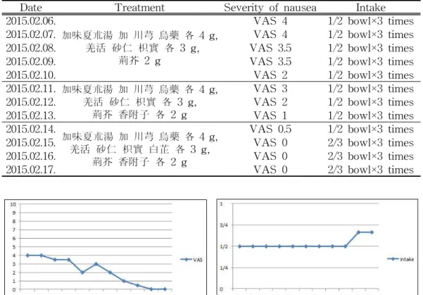 Fig. 2. Treatment progress in nausea (Lt.) and treatment progress in food intake (Rt.).