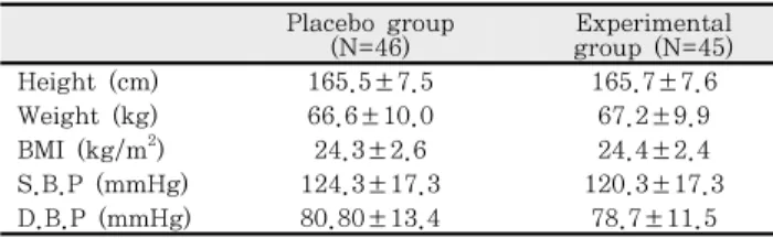 Table  2.  The  average  values  of  anthropometric  measurements  in  subjects. Placebo  group  (N=46) Experimental group  (N=45) Height  (cm) 165.5±7.5 165.7±7.6 Weight  (kg) 66.6±10.0 67.2±9.9 BMI  (kg/m 2 ) 24.3±2.6 24.4±2.4 S.B.P  (mmHg) 124.3±17.3 12