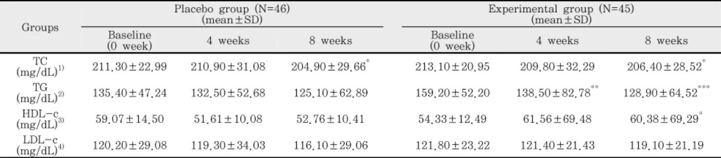 Table  3.  Changes  of  serum  lipid  profiles  in  subjects  fed  extract  of  CP  for  8  weeks.