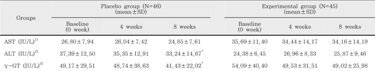 Table  6.  Changes  of  serum  levels  of  AST,  ALT,  ɣ-GT  in  subjects  fed  extract  of  CP  for  8  weeks.