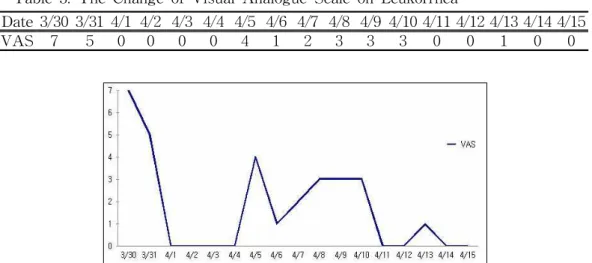 Table 3. The Change of Visual Analogue Scale on Leukorrhea