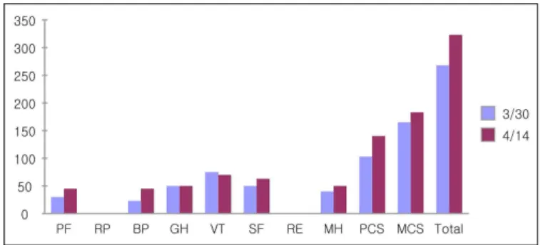Fig. 3. The change of SF-36 score.