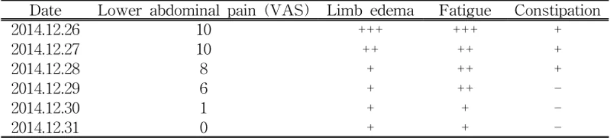 Table 3. The Progress of Clinical Symptoms in Case 2