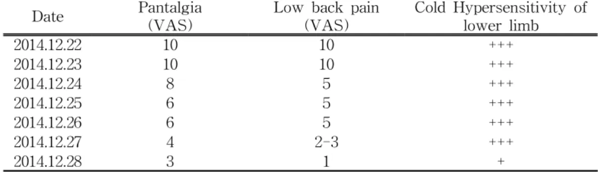 Table 4. The Progress of Clinical Symptoms in Case 3