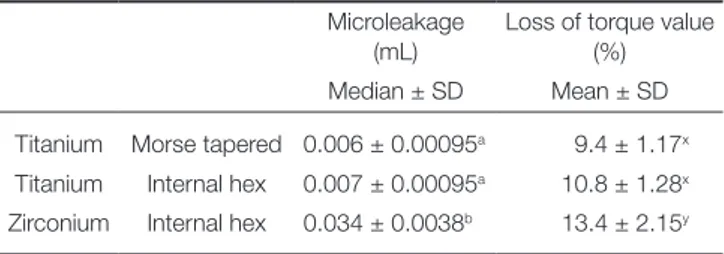 Table 2.  Microleakage and loss of torque values  Microleakage 
