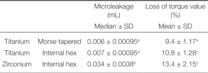 Table 2.  Microleakage and loss of torque values  Microleakage 