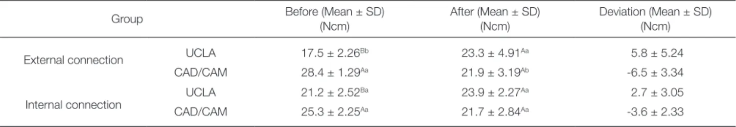 Fig. 5.  Detorque values before and after 10 6  cycles of  loading.35302520151050Detorque value (Ncm)
