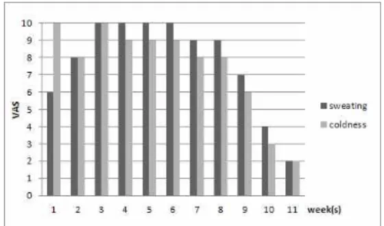 Fig. 1. The change of visual analogue scale (VAS) about postpartum sweating and coldness.