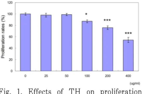 Fig.  1.  Effects  of  TH  on  proliferation  rates in MCF-7 cells.