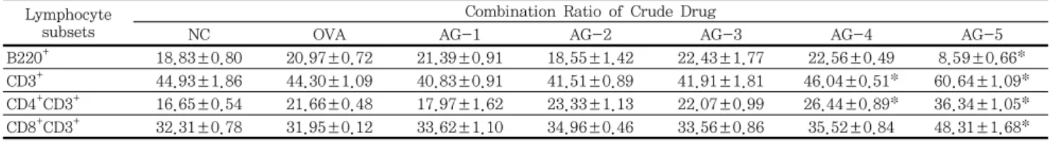 Table  5.  Effects  of  AG  on  the  Percentage  of  Lymphocyte  Subsets  in  Mouse  Spleen Lymphocyte 