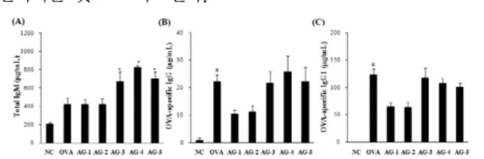 Figure  5.  The  plasma  levels  of  total  IgM  (A),  OVA-specific  IgG  (B)  and  OVA-specific  IgG1  (C)  on  OVA-immunized  mice