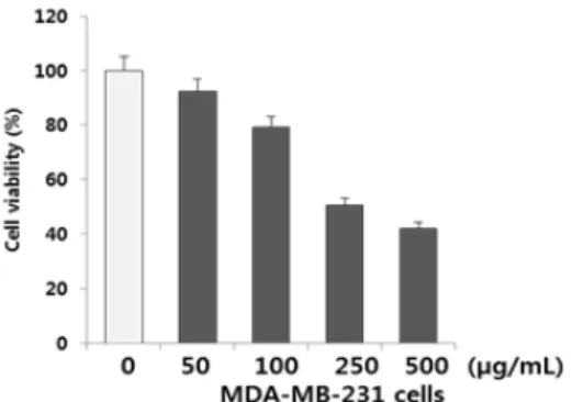 Fig. 1. Effect of water extract of  Dendropanax  morbifera (DP) on cell viability of MCF-7  cells.