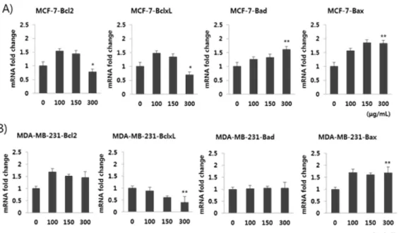 Fig. 5. Effect of water extract of Dendropanax morbifera (DP) on apoptosis related  gene expression of breast cancer cells