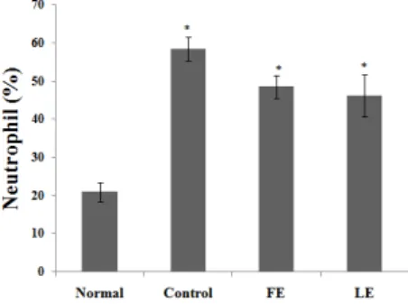 Fig.  2.  Effects  of  Foeniculum  and  Lonicera  extract  on  the  neutrophil  content  ratio.