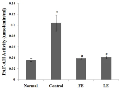 Fig.  3.  Effects  of  Foeniculum  and  Lonicera  extract  on  the  lymphocyte  content  ratio.